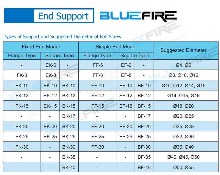 BLUEFIRE Ball Screw end support Series