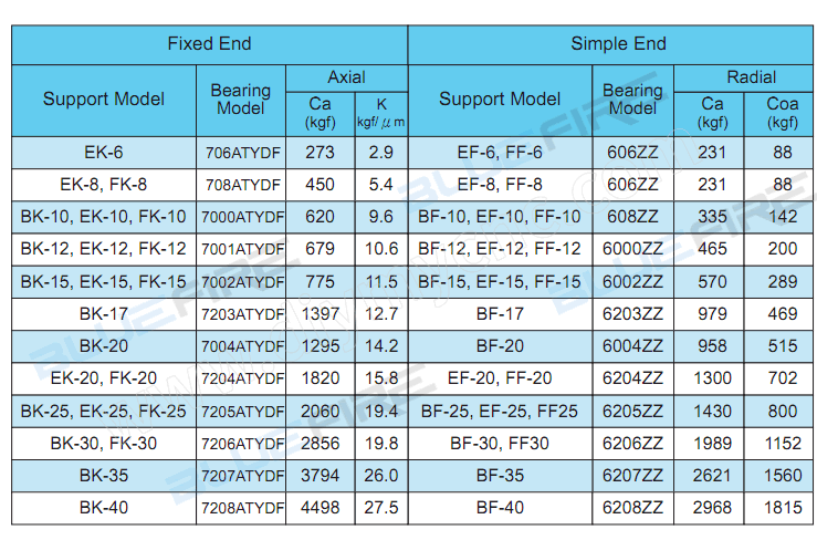 BLUEFIRE Ball Screw end support Series