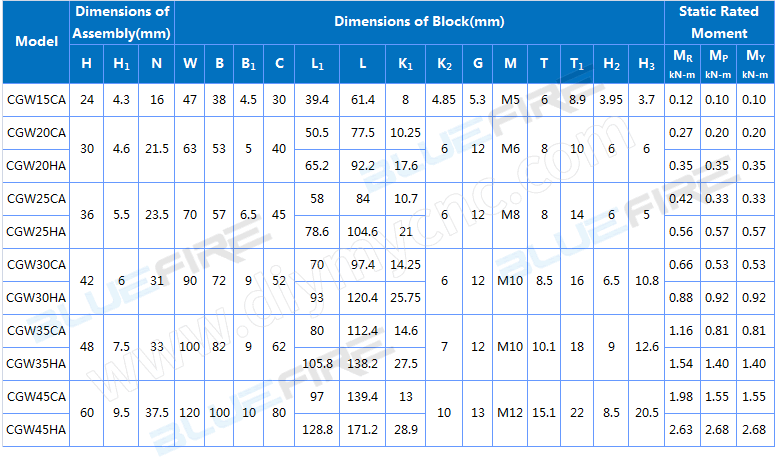 BLUEFIRE linear guide