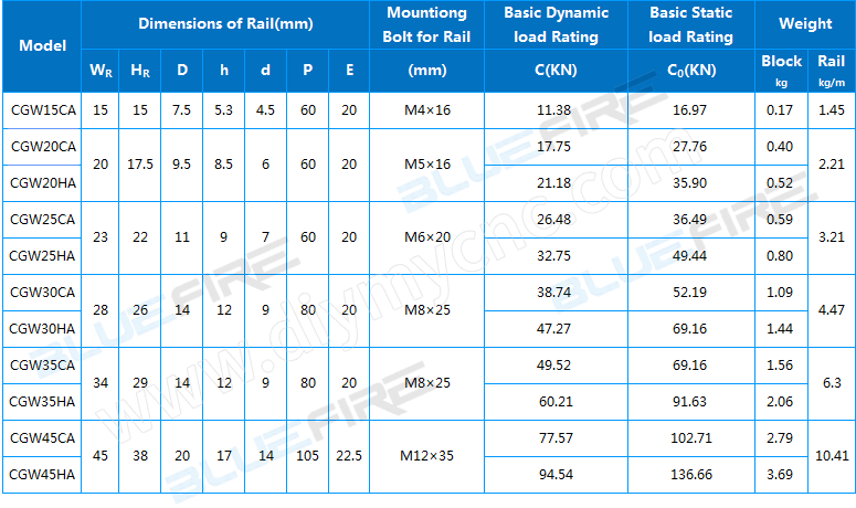 BLUEFIRE linear guide