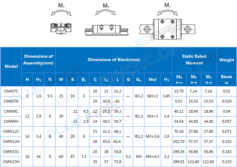 BLUEFIRE china miniature Linear guide flange Carriages