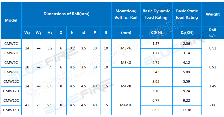 BLUEFIRE china miniature Linear guide flange Carriages