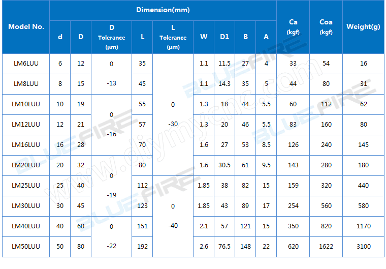 BLUEFIRE LMLUU Series