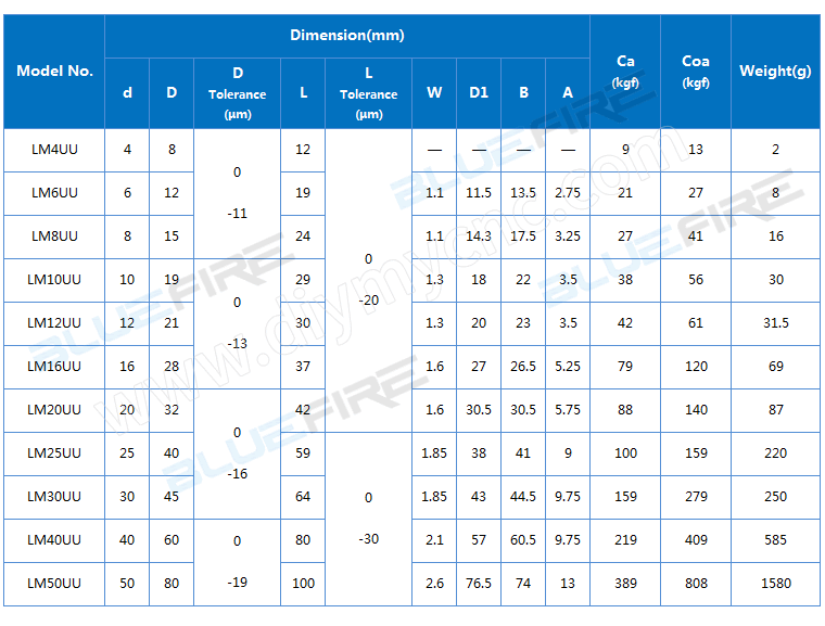 BLUEFIRE LM UU Series