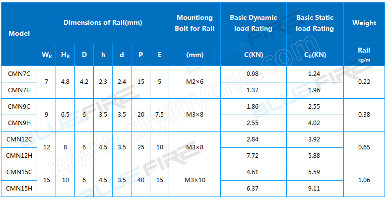 BLUEFIRE china miniature Linear guide flange Carriages