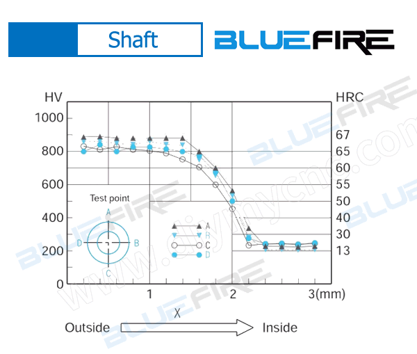 BLUEFIRE Slide Shaft SF Series